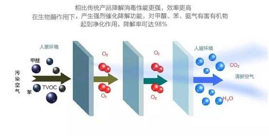 光觸媒去除汽車甲醛 光觸媒去除汽車甲醛
